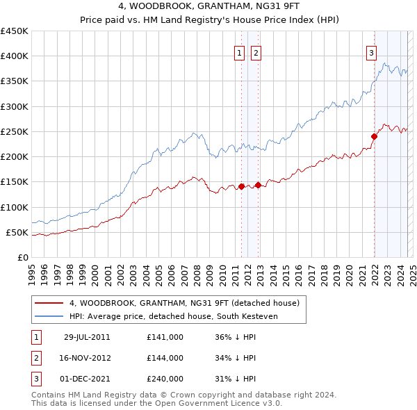 4, WOODBROOK, GRANTHAM, NG31 9FT: Price paid vs HM Land Registry's House Price Index