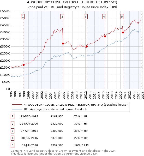 4, WOODBURY CLOSE, CALLOW HILL, REDDITCH, B97 5YQ: Price paid vs HM Land Registry's House Price Index