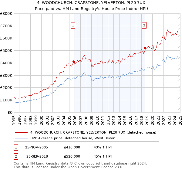 4, WOODCHURCH, CRAPSTONE, YELVERTON, PL20 7UX: Price paid vs HM Land Registry's House Price Index