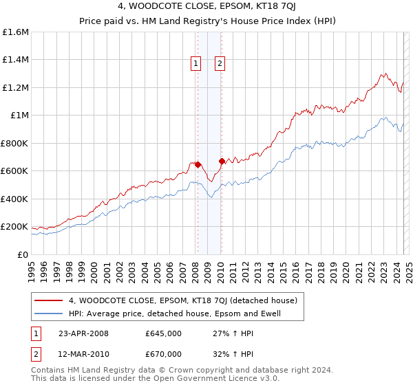 4, WOODCOTE CLOSE, EPSOM, KT18 7QJ: Price paid vs HM Land Registry's House Price Index