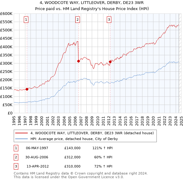 4, WOODCOTE WAY, LITTLEOVER, DERBY, DE23 3WR: Price paid vs HM Land Registry's House Price Index