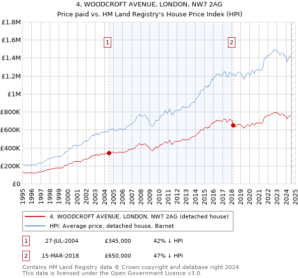 4, WOODCROFT AVENUE, LONDON, NW7 2AG: Price paid vs HM Land Registry's House Price Index