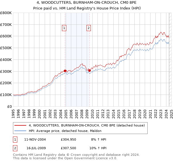 4, WOODCUTTERS, BURNHAM-ON-CROUCH, CM0 8PE: Price paid vs HM Land Registry's House Price Index