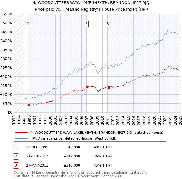 4, WOODCUTTERS WAY, LAKENHEATH, BRANDON, IP27 9JQ: Price paid vs HM Land Registry's House Price Index