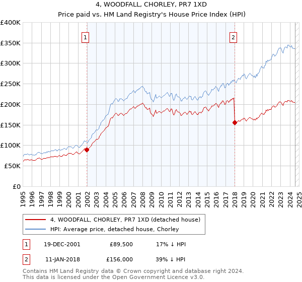 4, WOODFALL, CHORLEY, PR7 1XD: Price paid vs HM Land Registry's House Price Index