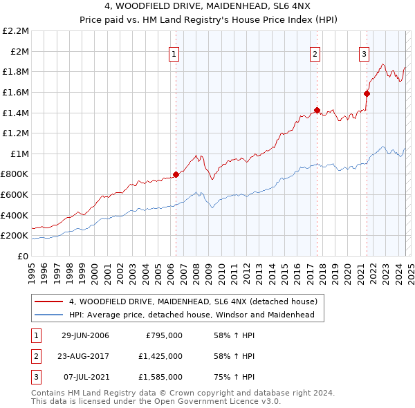 4, WOODFIELD DRIVE, MAIDENHEAD, SL6 4NX: Price paid vs HM Land Registry's House Price Index