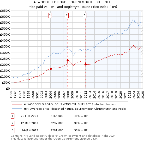 4, WOODFIELD ROAD, BOURNEMOUTH, BH11 9ET: Price paid vs HM Land Registry's House Price Index