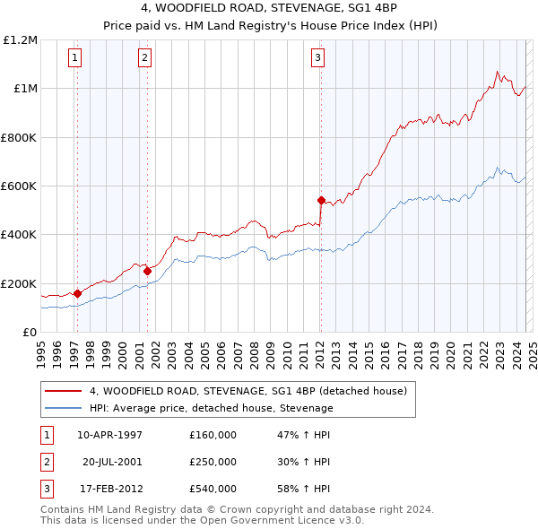 4, WOODFIELD ROAD, STEVENAGE, SG1 4BP: Price paid vs HM Land Registry's House Price Index