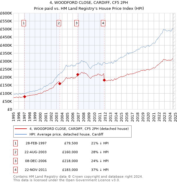 4, WOODFORD CLOSE, CARDIFF, CF5 2PH: Price paid vs HM Land Registry's House Price Index