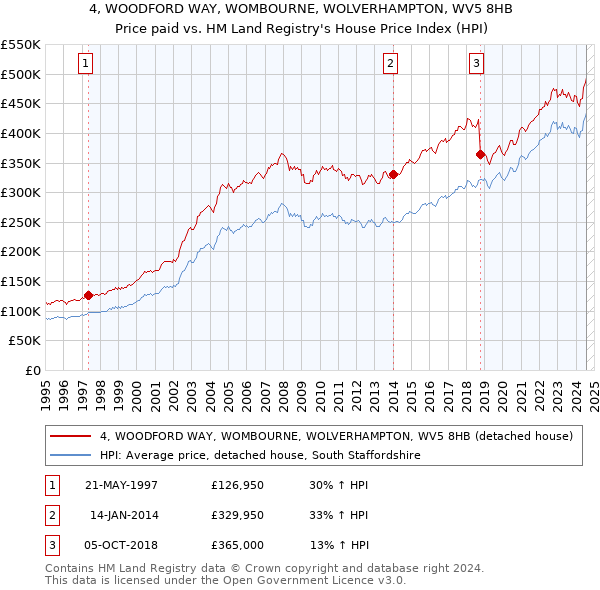 4, WOODFORD WAY, WOMBOURNE, WOLVERHAMPTON, WV5 8HB: Price paid vs HM Land Registry's House Price Index