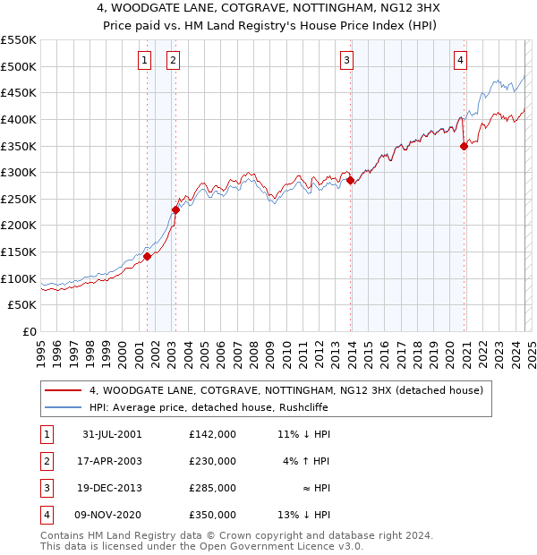 4, WOODGATE LANE, COTGRAVE, NOTTINGHAM, NG12 3HX: Price paid vs HM Land Registry's House Price Index