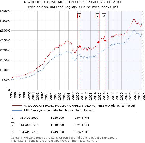 4, WOODGATE ROAD, MOULTON CHAPEL, SPALDING, PE12 0XF: Price paid vs HM Land Registry's House Price Index