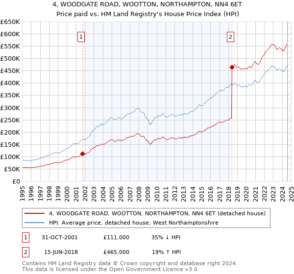 4, WOODGATE ROAD, WOOTTON, NORTHAMPTON, NN4 6ET: Price paid vs HM Land Registry's House Price Index