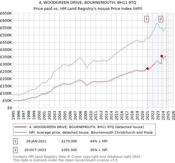 4, WOODGREEN DRIVE, BOURNEMOUTH, BH11 9TQ: Price paid vs HM Land Registry's House Price Index