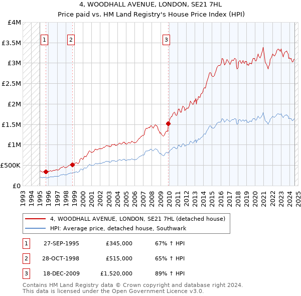 4, WOODHALL AVENUE, LONDON, SE21 7HL: Price paid vs HM Land Registry's House Price Index