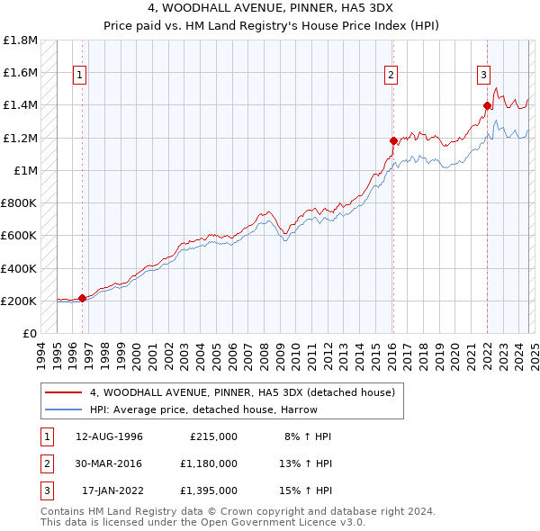 4, WOODHALL AVENUE, PINNER, HA5 3DX: Price paid vs HM Land Registry's House Price Index