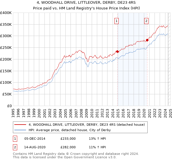 4, WOODHALL DRIVE, LITTLEOVER, DERBY, DE23 4RS: Price paid vs HM Land Registry's House Price Index