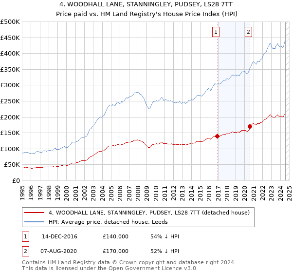 4, WOODHALL LANE, STANNINGLEY, PUDSEY, LS28 7TT: Price paid vs HM Land Registry's House Price Index