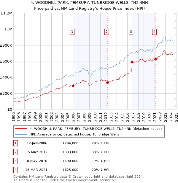 4, WOODHILL PARK, PEMBURY, TUNBRIDGE WELLS, TN2 4NN: Price paid vs HM Land Registry's House Price Index