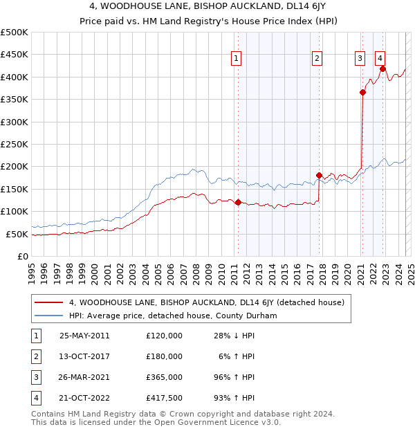 4, WOODHOUSE LANE, BISHOP AUCKLAND, DL14 6JY: Price paid vs HM Land Registry's House Price Index