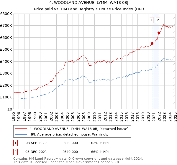 4, WOODLAND AVENUE, LYMM, WA13 0BJ: Price paid vs HM Land Registry's House Price Index