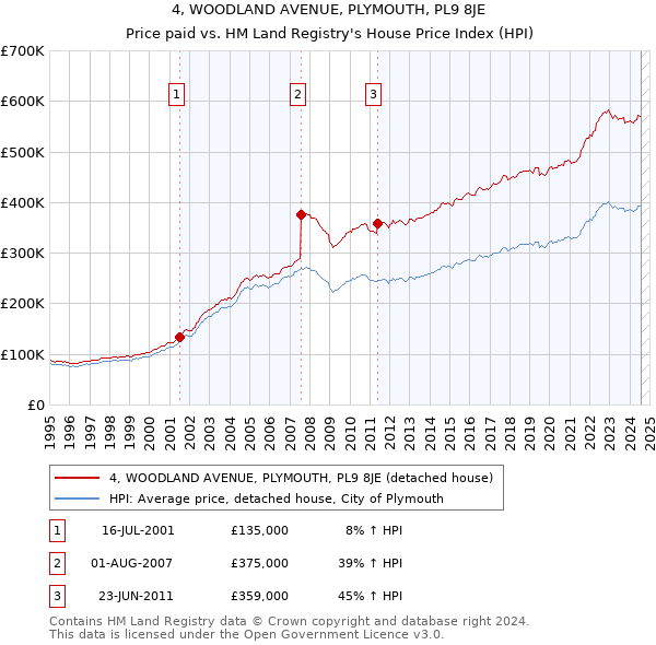 4, WOODLAND AVENUE, PLYMOUTH, PL9 8JE: Price paid vs HM Land Registry's House Price Index