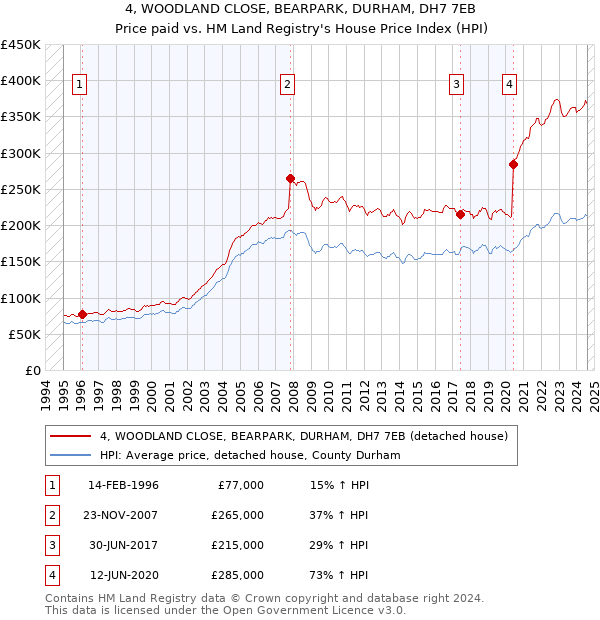 4, WOODLAND CLOSE, BEARPARK, DURHAM, DH7 7EB: Price paid vs HM Land Registry's House Price Index