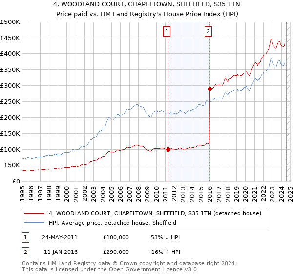 4, WOODLAND COURT, CHAPELTOWN, SHEFFIELD, S35 1TN: Price paid vs HM Land Registry's House Price Index