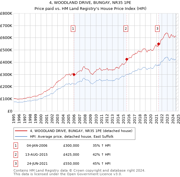 4, WOODLAND DRIVE, BUNGAY, NR35 1PE: Price paid vs HM Land Registry's House Price Index