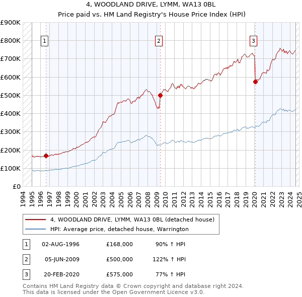 4, WOODLAND DRIVE, LYMM, WA13 0BL: Price paid vs HM Land Registry's House Price Index