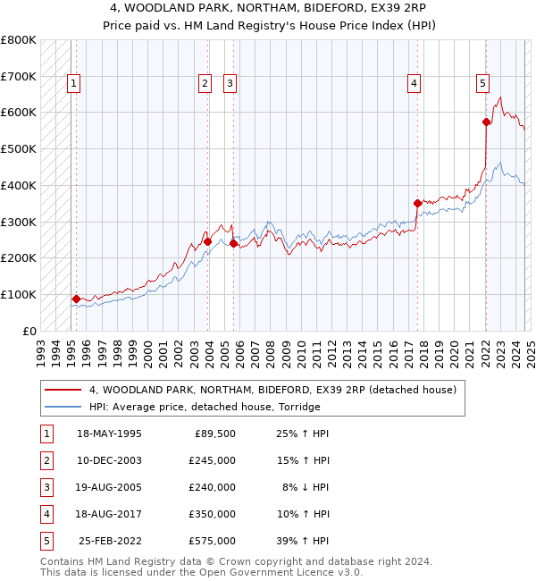 4, WOODLAND PARK, NORTHAM, BIDEFORD, EX39 2RP: Price paid vs HM Land Registry's House Price Index