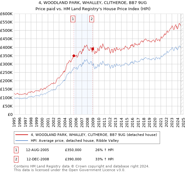 4, WOODLAND PARK, WHALLEY, CLITHEROE, BB7 9UG: Price paid vs HM Land Registry's House Price Index