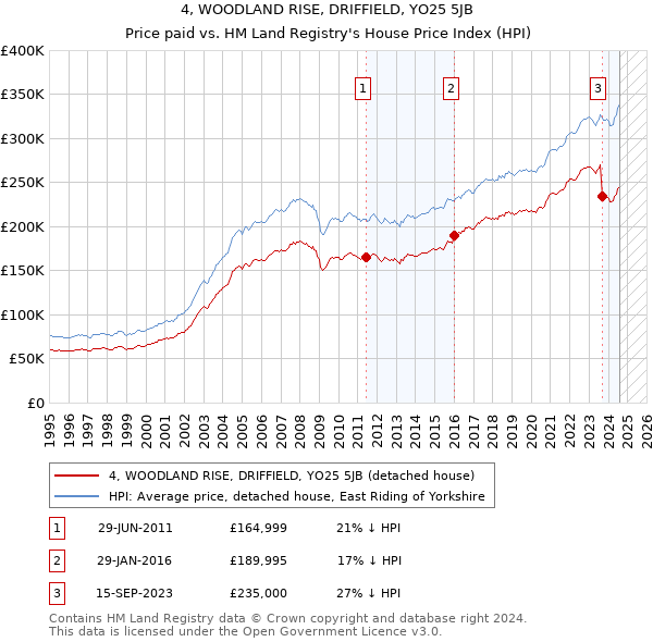 4, WOODLAND RISE, DRIFFIELD, YO25 5JB: Price paid vs HM Land Registry's House Price Index