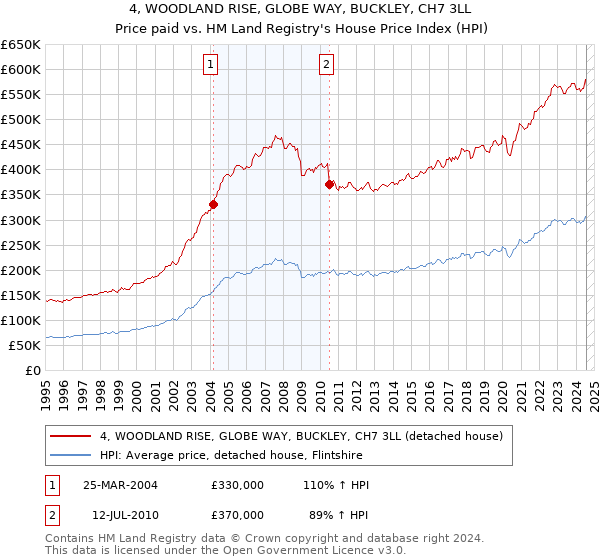 4, WOODLAND RISE, GLOBE WAY, BUCKLEY, CH7 3LL: Price paid vs HM Land Registry's House Price Index