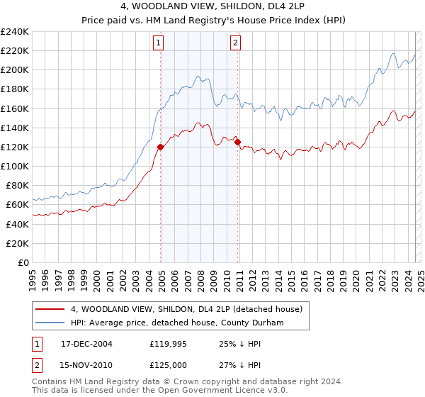 4, WOODLAND VIEW, SHILDON, DL4 2LP: Price paid vs HM Land Registry's House Price Index