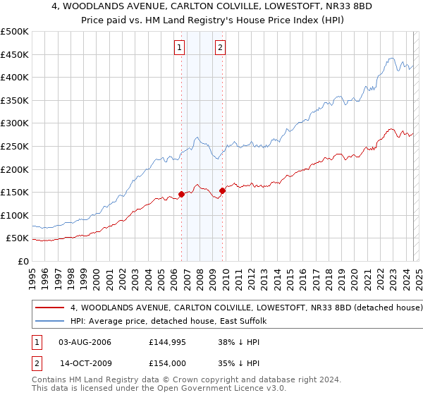 4, WOODLANDS AVENUE, CARLTON COLVILLE, LOWESTOFT, NR33 8BD: Price paid vs HM Land Registry's House Price Index