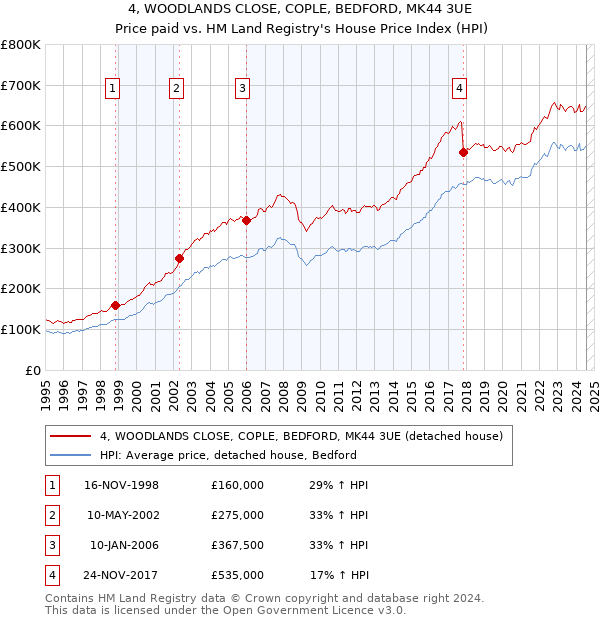 4, WOODLANDS CLOSE, COPLE, BEDFORD, MK44 3UE: Price paid vs HM Land Registry's House Price Index