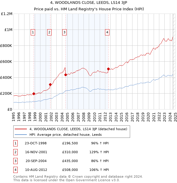 4, WOODLANDS CLOSE, LEEDS, LS14 3JP: Price paid vs HM Land Registry's House Price Index