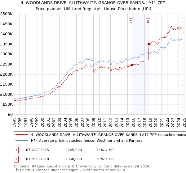 4, WOODLANDS DRIVE, ALLITHWAITE, GRANGE-OVER-SANDS, LA11 7PZ: Price paid vs HM Land Registry's House Price Index