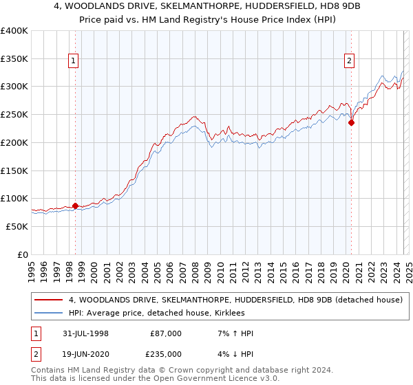 4, WOODLANDS DRIVE, SKELMANTHORPE, HUDDERSFIELD, HD8 9DB: Price paid vs HM Land Registry's House Price Index