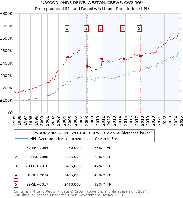 4, WOODLANDS DRIVE, WESTON, CREWE, CW2 5GU: Price paid vs HM Land Registry's House Price Index