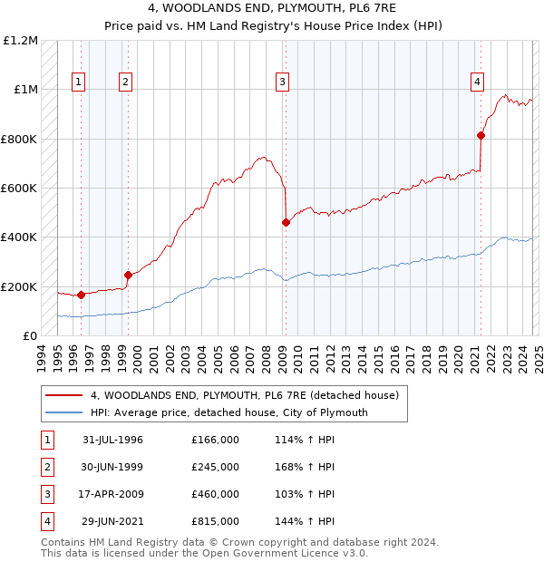 4, WOODLANDS END, PLYMOUTH, PL6 7RE: Price paid vs HM Land Registry's House Price Index