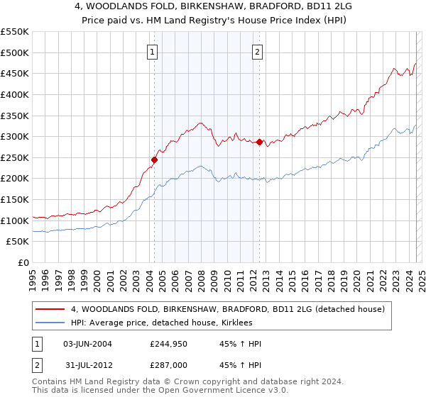 4, WOODLANDS FOLD, BIRKENSHAW, BRADFORD, BD11 2LG: Price paid vs HM Land Registry's House Price Index