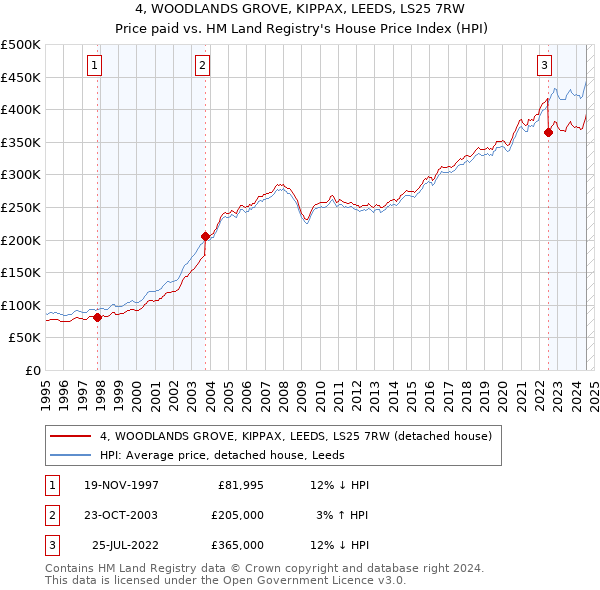 4, WOODLANDS GROVE, KIPPAX, LEEDS, LS25 7RW: Price paid vs HM Land Registry's House Price Index