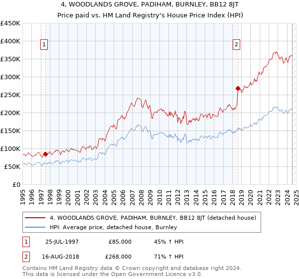 4, WOODLANDS GROVE, PADIHAM, BURNLEY, BB12 8JT: Price paid vs HM Land Registry's House Price Index