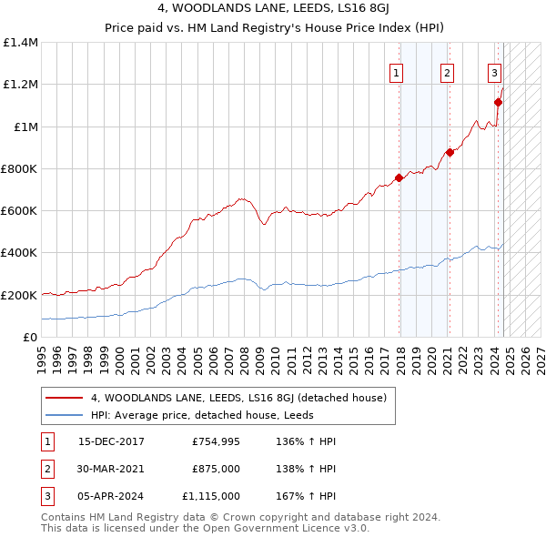 4, WOODLANDS LANE, LEEDS, LS16 8GJ: Price paid vs HM Land Registry's House Price Index