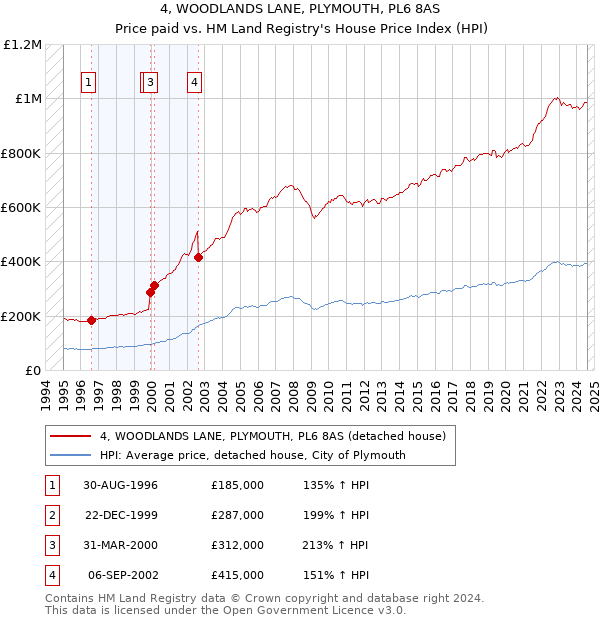 4, WOODLANDS LANE, PLYMOUTH, PL6 8AS: Price paid vs HM Land Registry's House Price Index