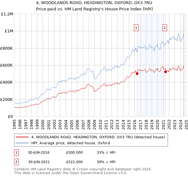 4, WOODLANDS ROAD, HEADINGTON, OXFORD, OX3 7RU: Price paid vs HM Land Registry's House Price Index