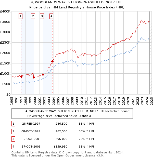 4, WOODLANDS WAY, SUTTON-IN-ASHFIELD, NG17 1HL: Price paid vs HM Land Registry's House Price Index