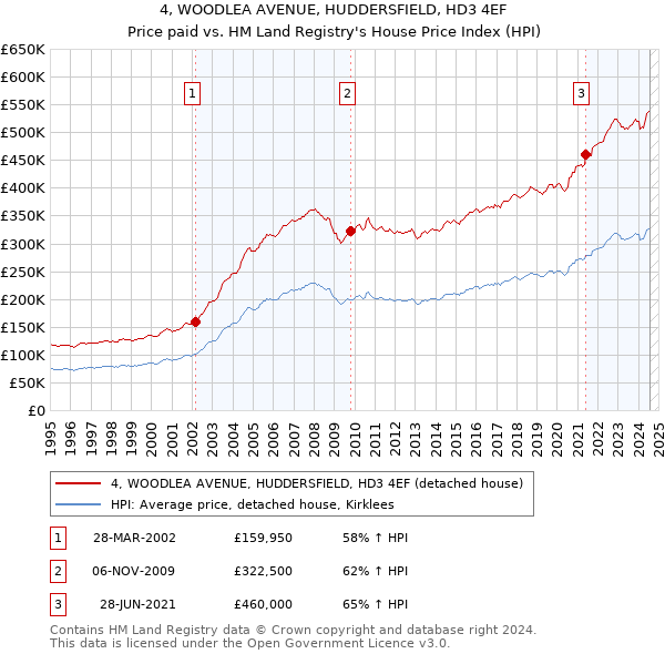 4, WOODLEA AVENUE, HUDDERSFIELD, HD3 4EF: Price paid vs HM Land Registry's House Price Index